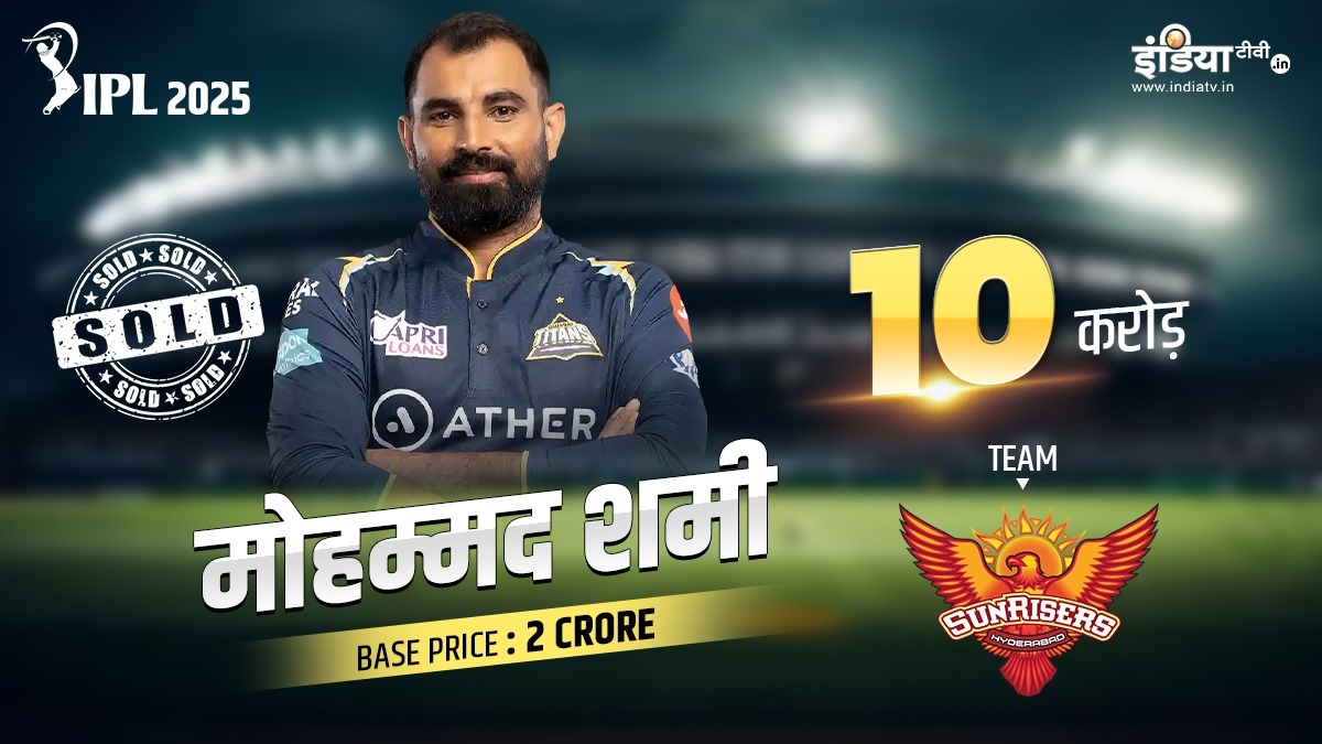 IPL 2025 Mega Auction: मोहम्मद शमी बने SRH टीम का हिस्सा, 10 करोड़ रुपए में किया अपनी टीम में शामिल